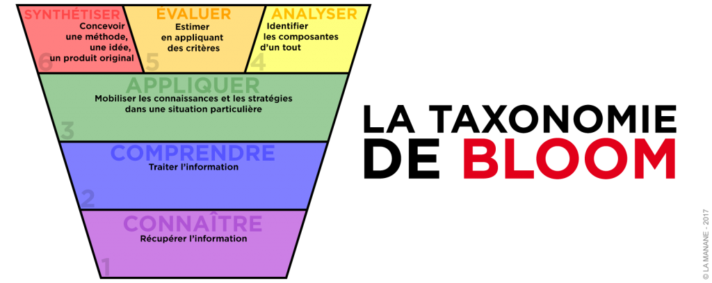 taxonomie_de_Bloom_la_manane_agence de communication pedagogique crossmedia