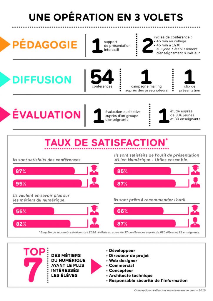 BILAN CONFERENCES NUMERIQUES - La Manane, agence de communication pédagogique crossmedia