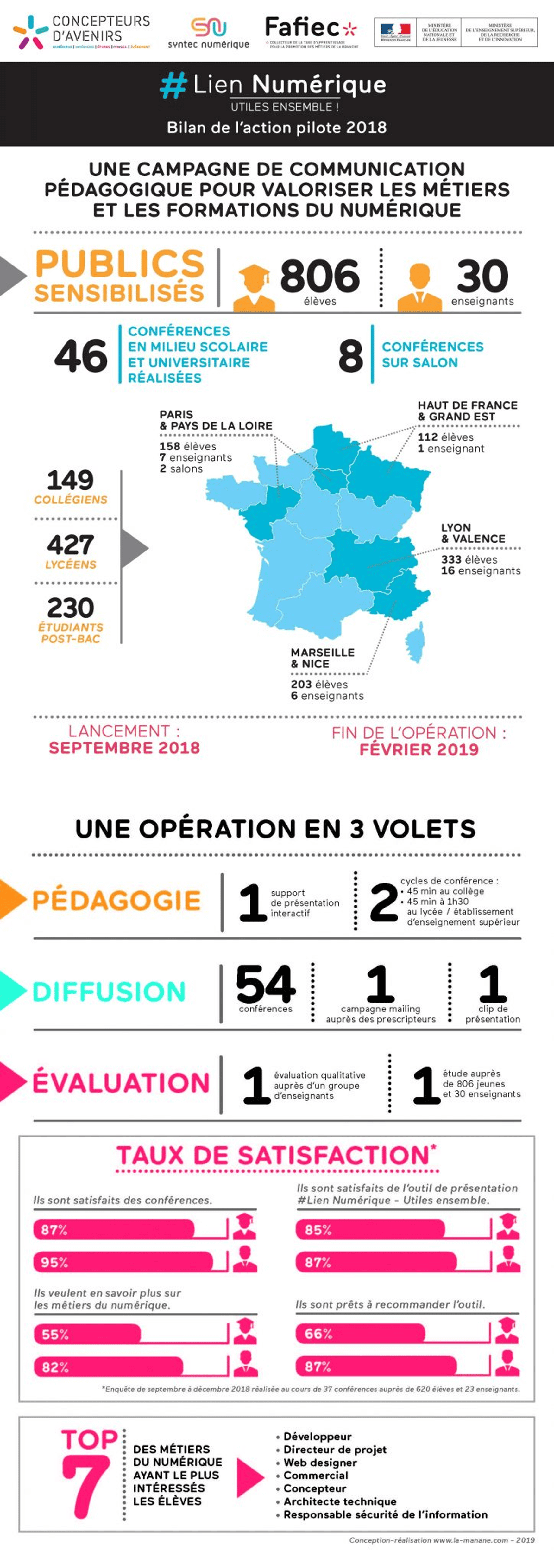 Une infographie qui présente le Bilan des animations pédagogiques Lien numérique 2018 réalisées par La Manane