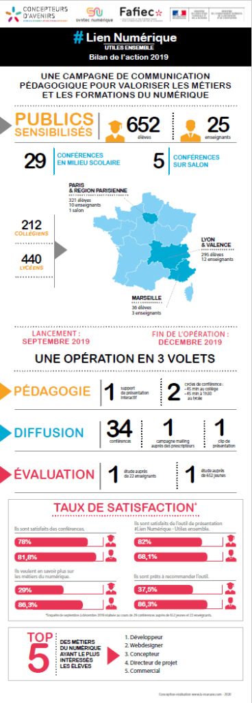 Une infographie qui présente le Bilan des animations pédagogiques Lien numérique 2019 réalisées par La Manane