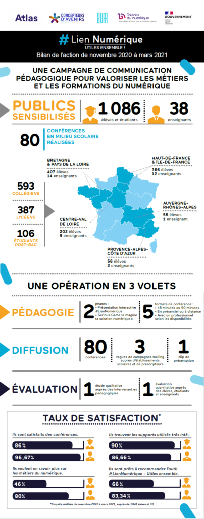 Une infographie qui présente le Bilan des animations pédagogiques Lien numérique 2020 réalisées par La Manane