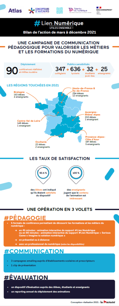 Une infographie qui présente le Bilan des animations pédagogiques Lien numérique 2021 réalisées par La Manane